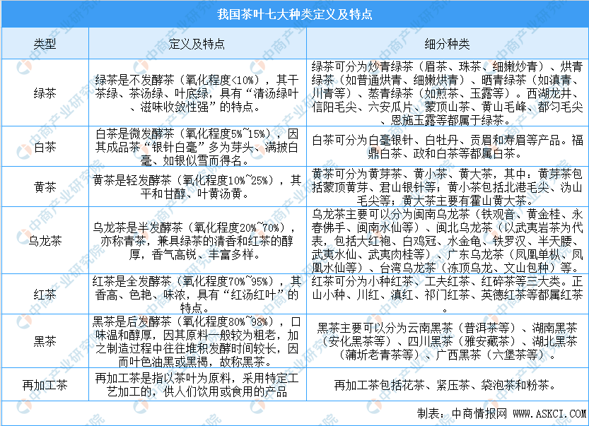 及四大茶叶产区分布情况分析（附百强县）AG电玩国际中国茶叶七大种类基本概况(图2)